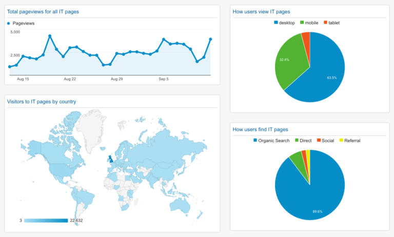 Professional SEO services for small businesses